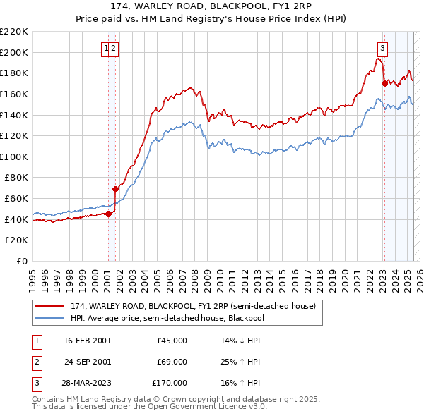 174, WARLEY ROAD, BLACKPOOL, FY1 2RP: Price paid vs HM Land Registry's House Price Index