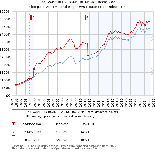 174, WAVERLEY ROAD, READING, RG30 2PZ: Price paid vs HM Land Registry's House Price Index