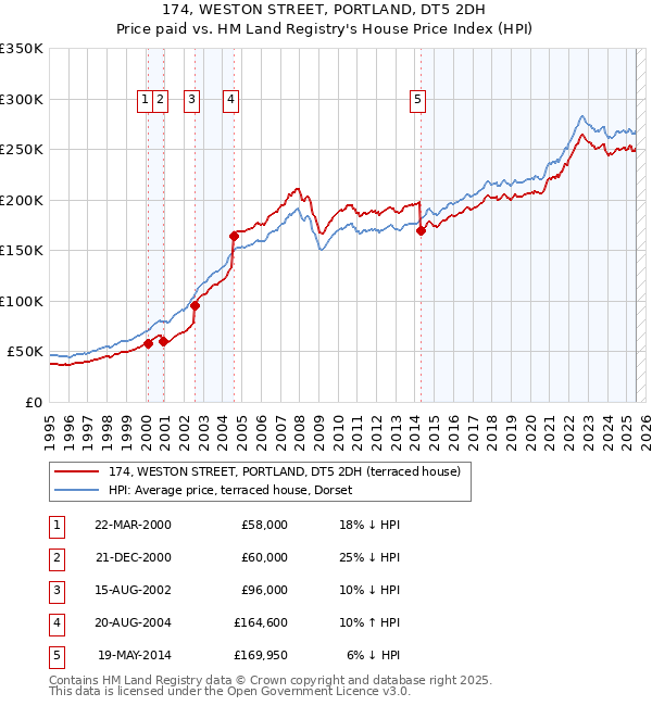 174, WESTON STREET, PORTLAND, DT5 2DH: Price paid vs HM Land Registry's House Price Index