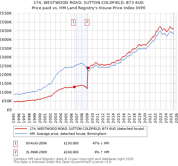 174, WESTWOOD ROAD, SUTTON COLDFIELD, B73 6UG: Price paid vs HM Land Registry's House Price Index