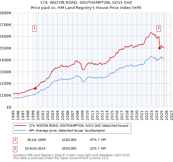 174, WILTON ROAD, SOUTHAMPTON, SO15 5HZ: Price paid vs HM Land Registry's House Price Index