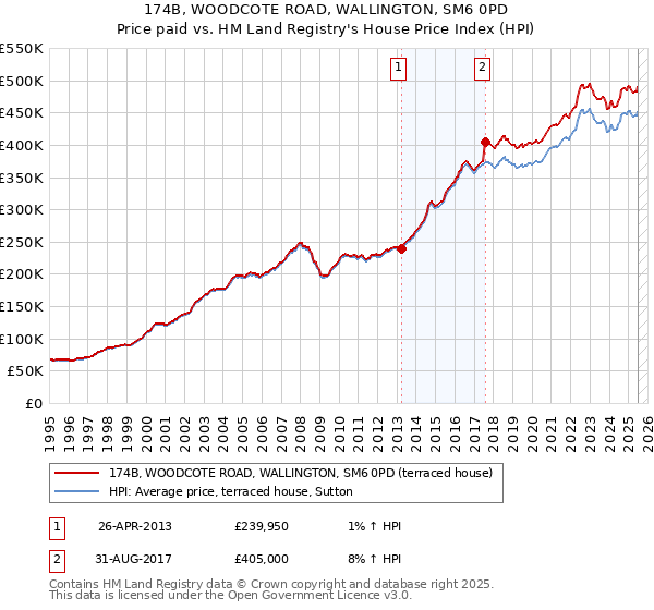 174B, WOODCOTE ROAD, WALLINGTON, SM6 0PD: Price paid vs HM Land Registry's House Price Index