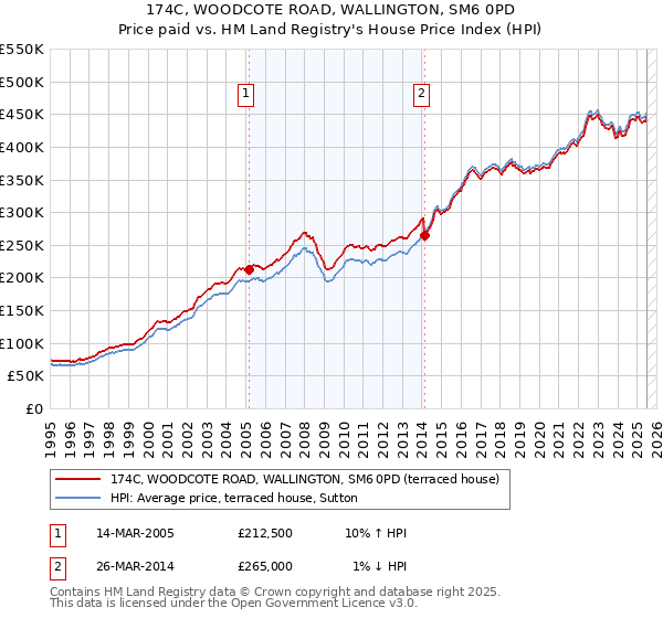 174C, WOODCOTE ROAD, WALLINGTON, SM6 0PD: Price paid vs HM Land Registry's House Price Index