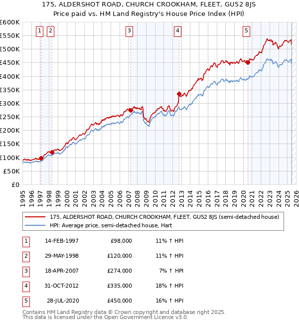 175, ALDERSHOT ROAD, CHURCH CROOKHAM, FLEET, GU52 8JS: Price paid vs HM Land Registry's House Price Index