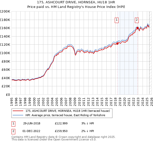 175, ASHCOURT DRIVE, HORNSEA, HU18 1HR: Price paid vs HM Land Registry's House Price Index