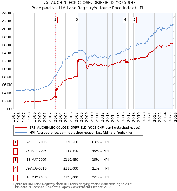 175, AUCHINLECK CLOSE, DRIFFIELD, YO25 9HF: Price paid vs HM Land Registry's House Price Index
