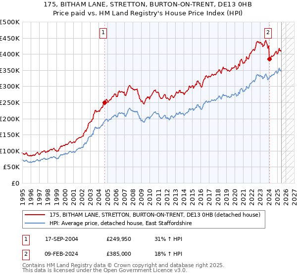 175, BITHAM LANE, STRETTON, BURTON-ON-TRENT, DE13 0HB: Price paid vs HM Land Registry's House Price Index