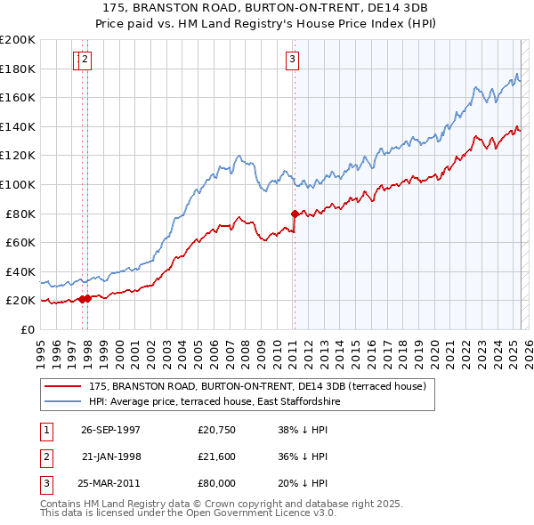 175, BRANSTON ROAD, BURTON-ON-TRENT, DE14 3DB: Price paid vs HM Land Registry's House Price Index
