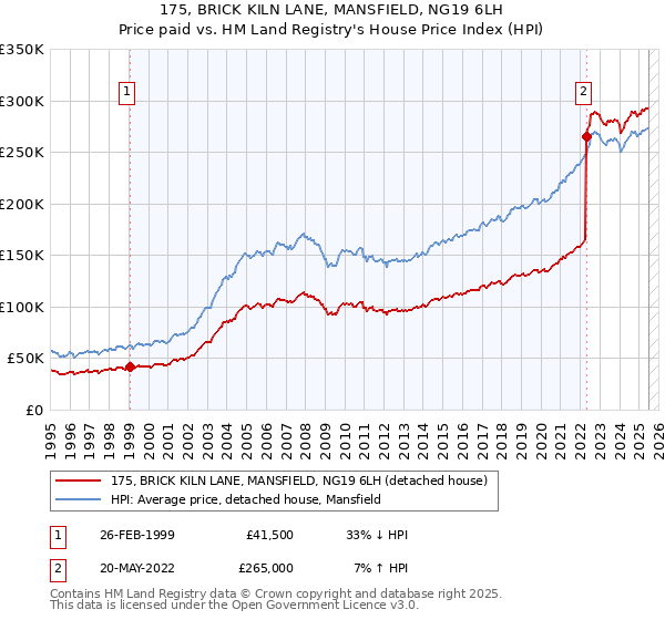 175, BRICK KILN LANE, MANSFIELD, NG19 6LH: Price paid vs HM Land Registry's House Price Index