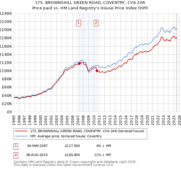 175, BROWNSHILL GREEN ROAD, COVENTRY, CV6 2AR: Price paid vs HM Land Registry's House Price Index