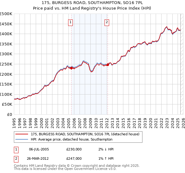 175, BURGESS ROAD, SOUTHAMPTON, SO16 7PL: Price paid vs HM Land Registry's House Price Index