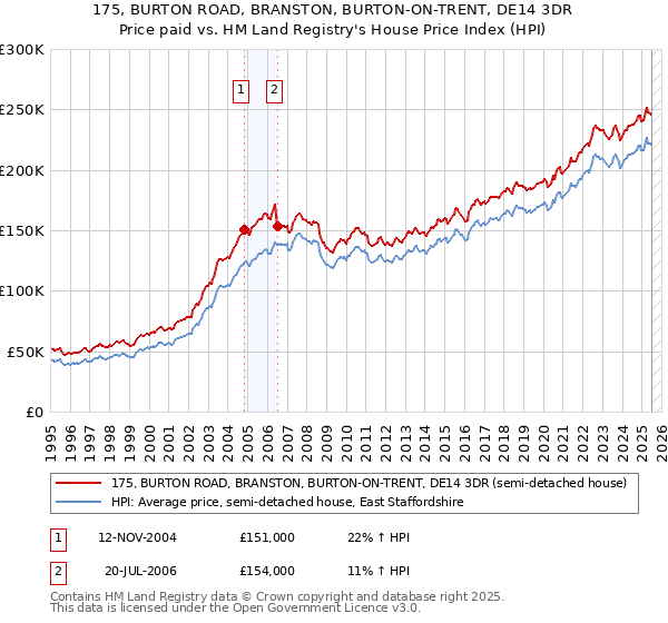 175, BURTON ROAD, BRANSTON, BURTON-ON-TRENT, DE14 3DR: Price paid vs HM Land Registry's House Price Index