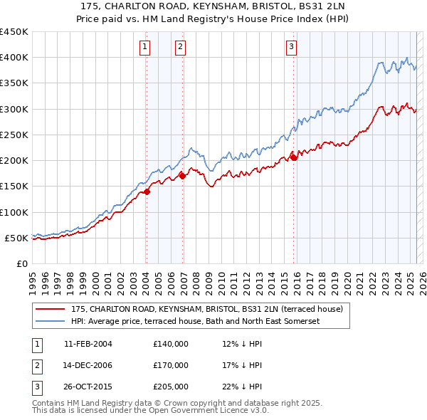 175, CHARLTON ROAD, KEYNSHAM, BRISTOL, BS31 2LN: Price paid vs HM Land Registry's House Price Index