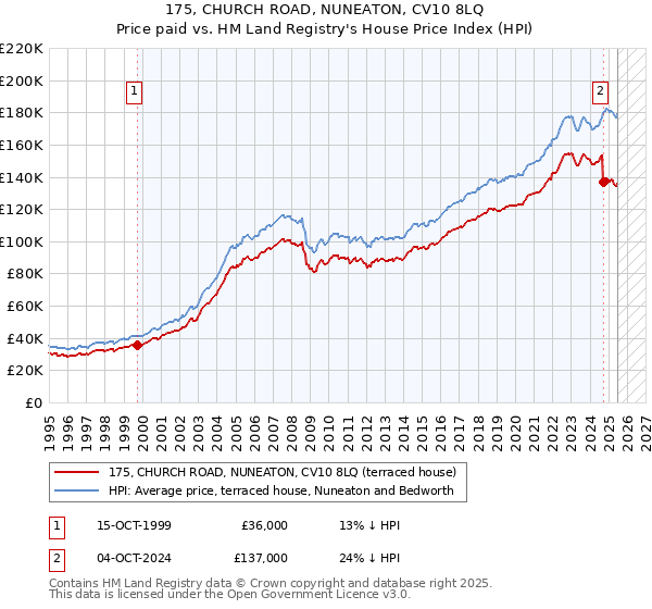 175, CHURCH ROAD, NUNEATON, CV10 8LQ: Price paid vs HM Land Registry's House Price Index