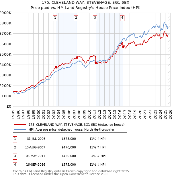 175, CLEVELAND WAY, STEVENAGE, SG1 6BX: Price paid vs HM Land Registry's House Price Index