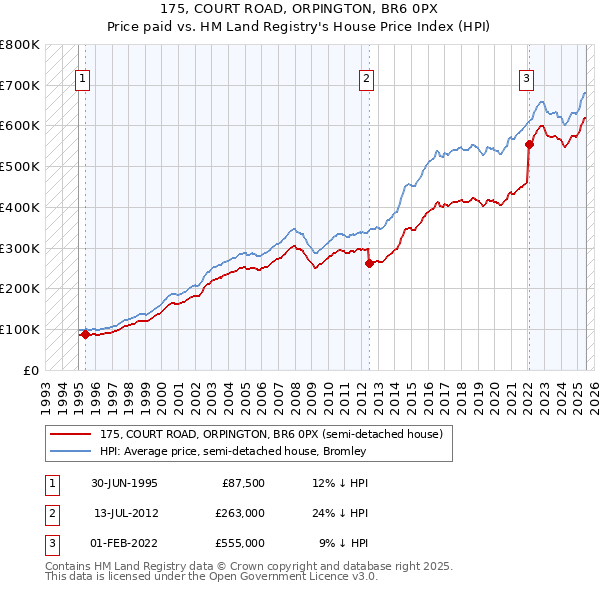 175, COURT ROAD, ORPINGTON, BR6 0PX: Price paid vs HM Land Registry's House Price Index