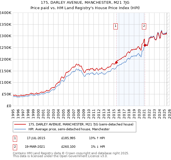 175, DARLEY AVENUE, MANCHESTER, M21 7JG: Price paid vs HM Land Registry's House Price Index