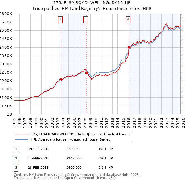 175, ELSA ROAD, WELLING, DA16 1JR: Price paid vs HM Land Registry's House Price Index