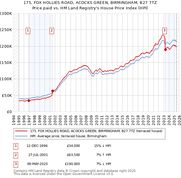 175, FOX HOLLIES ROAD, ACOCKS GREEN, BIRMINGHAM, B27 7TZ: Price paid vs HM Land Registry's House Price Index