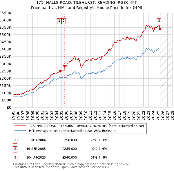 175, HALLS ROAD, TILEHURST, READING, RG30 4PT: Price paid vs HM Land Registry's House Price Index