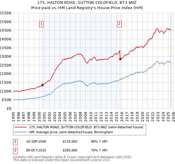 175, HALTON ROAD, SUTTON COLDFIELD, B73 6NZ: Price paid vs HM Land Registry's House Price Index