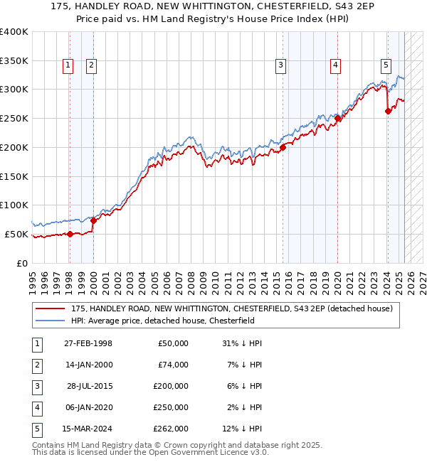 175, HANDLEY ROAD, NEW WHITTINGTON, CHESTERFIELD, S43 2EP: Price paid vs HM Land Registry's House Price Index