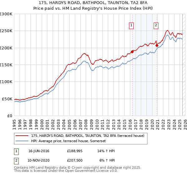 175, HARDYS ROAD, BATHPOOL, TAUNTON, TA2 8FA: Price paid vs HM Land Registry's House Price Index