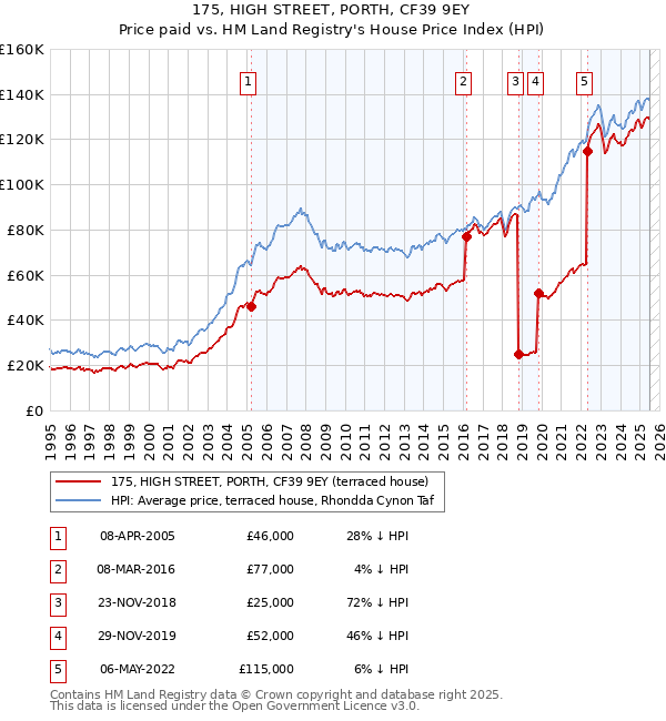 175, HIGH STREET, PORTH, CF39 9EY: Price paid vs HM Land Registry's House Price Index