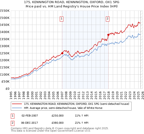 175, KENNINGTON ROAD, KENNINGTON, OXFORD, OX1 5PG: Price paid vs HM Land Registry's House Price Index