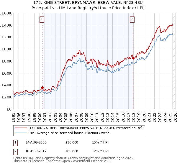 175, KING STREET, BRYNMAWR, EBBW VALE, NP23 4SU: Price paid vs HM Land Registry's House Price Index
