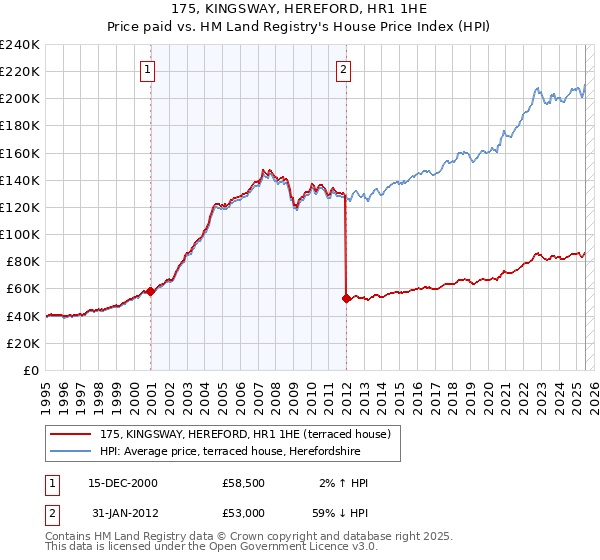 175, KINGSWAY, HEREFORD, HR1 1HE: Price paid vs HM Land Registry's House Price Index