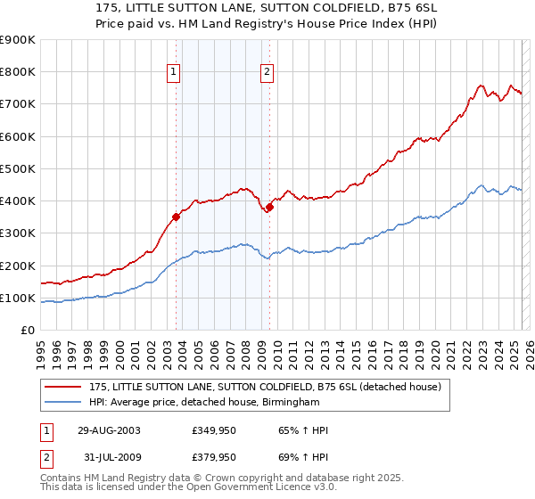 175, LITTLE SUTTON LANE, SUTTON COLDFIELD, B75 6SL: Price paid vs HM Land Registry's House Price Index