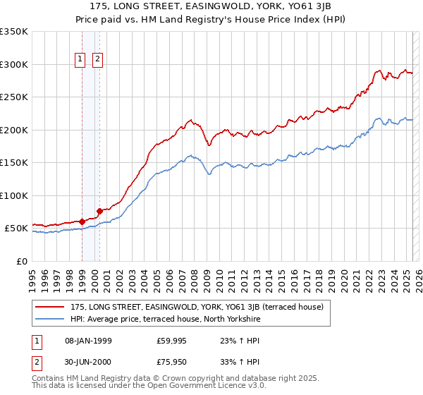 175, LONG STREET, EASINGWOLD, YORK, YO61 3JB: Price paid vs HM Land Registry's House Price Index