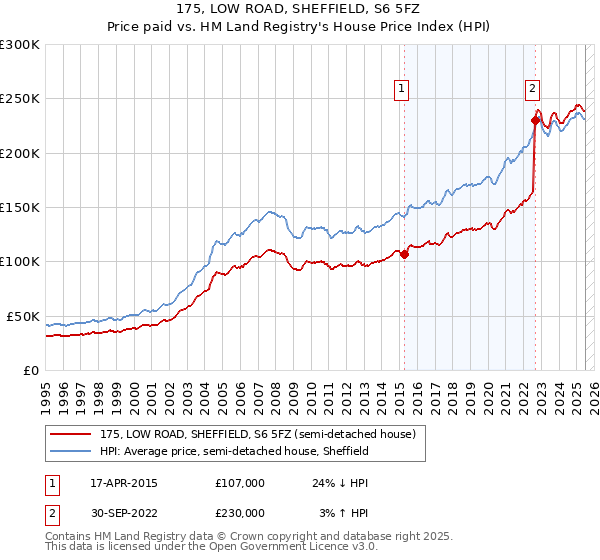 175, LOW ROAD, SHEFFIELD, S6 5FZ: Price paid vs HM Land Registry's House Price Index