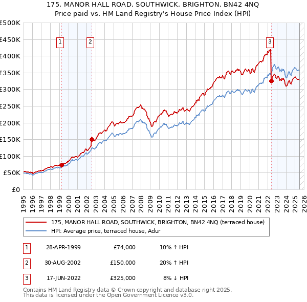 175, MANOR HALL ROAD, SOUTHWICK, BRIGHTON, BN42 4NQ: Price paid vs HM Land Registry's House Price Index