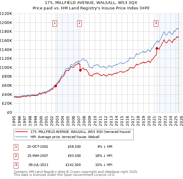 175, MILLFIELD AVENUE, WALSALL, WS3 3QX: Price paid vs HM Land Registry's House Price Index