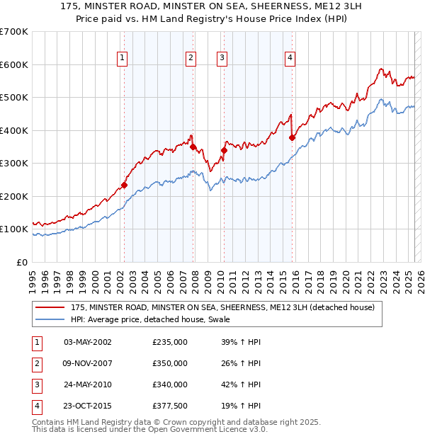 175, MINSTER ROAD, MINSTER ON SEA, SHEERNESS, ME12 3LH: Price paid vs HM Land Registry's House Price Index