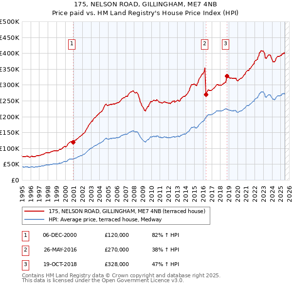 175, NELSON ROAD, GILLINGHAM, ME7 4NB: Price paid vs HM Land Registry's House Price Index