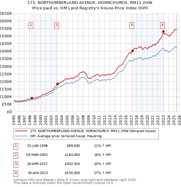 175, NORTHUMBERLAND AVENUE, HORNCHURCH, RM11 2HW: Price paid vs HM Land Registry's House Price Index