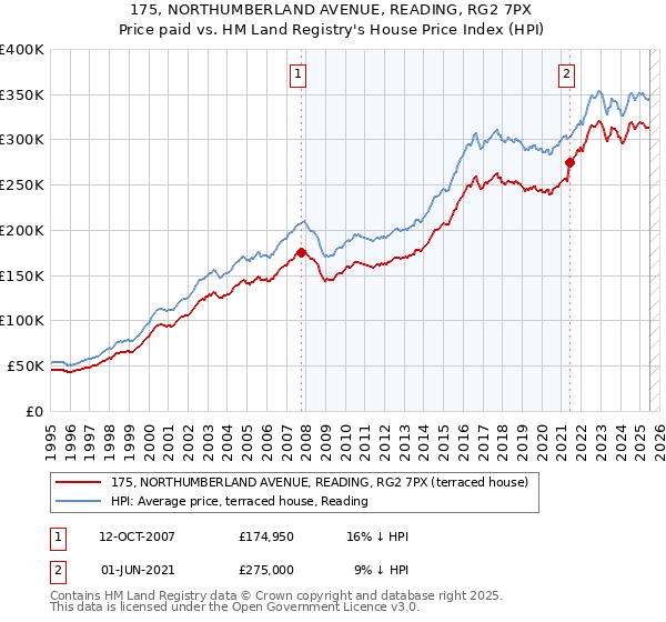 175, NORTHUMBERLAND AVENUE, READING, RG2 7PX: Price paid vs HM Land Registry's House Price Index