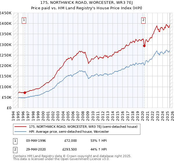 175, NORTHWICK ROAD, WORCESTER, WR3 7EJ: Price paid vs HM Land Registry's House Price Index