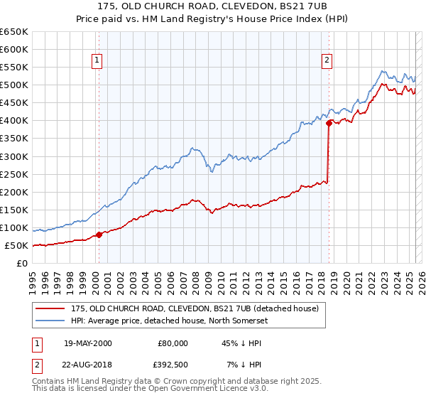 175, OLD CHURCH ROAD, CLEVEDON, BS21 7UB: Price paid vs HM Land Registry's House Price Index
