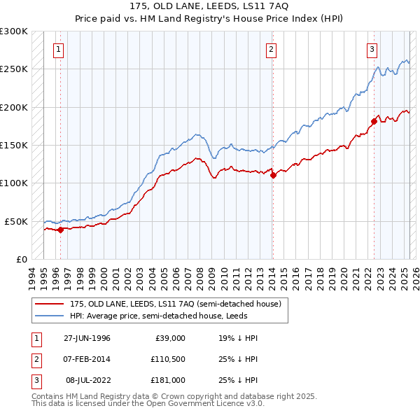 175, OLD LANE, LEEDS, LS11 7AQ: Price paid vs HM Land Registry's House Price Index