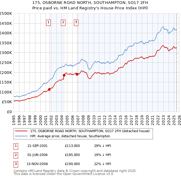 175, OSBORNE ROAD NORTH, SOUTHAMPTON, SO17 2FH: Price paid vs HM Land Registry's House Price Index