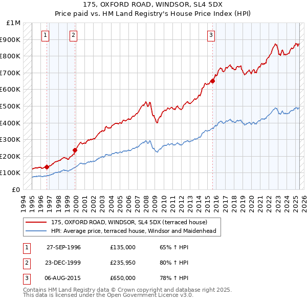 175, OXFORD ROAD, WINDSOR, SL4 5DX: Price paid vs HM Land Registry's House Price Index