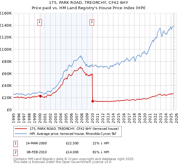 175, PARK ROAD, TREORCHY, CF42 6HY: Price paid vs HM Land Registry's House Price Index