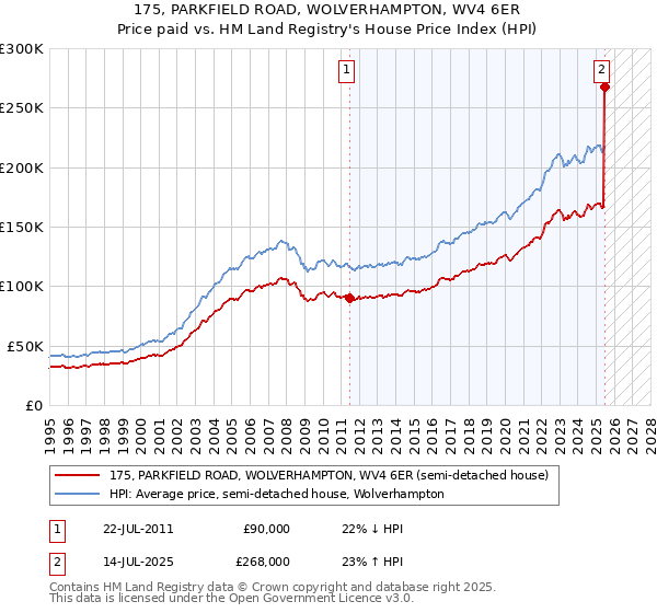 175, PARKFIELD ROAD, WOLVERHAMPTON, WV4 6ER: Price paid vs HM Land Registry's House Price Index