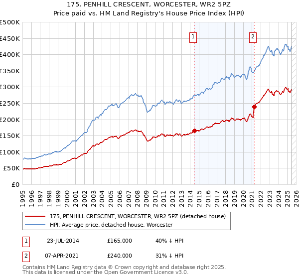 175, PENHILL CRESCENT, WORCESTER, WR2 5PZ: Price paid vs HM Land Registry's House Price Index