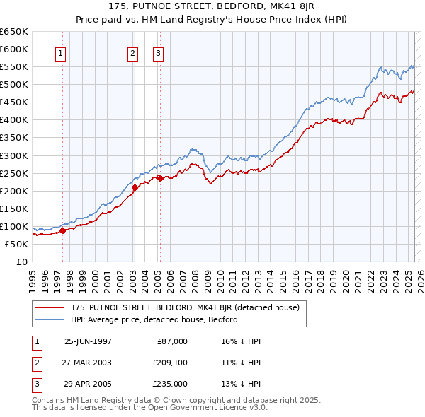 175, PUTNOE STREET, BEDFORD, MK41 8JR: Price paid vs HM Land Registry's House Price Index
