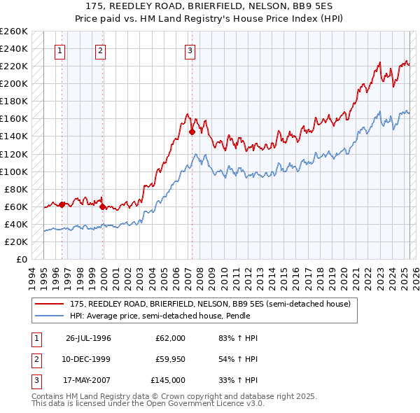 175, REEDLEY ROAD, BRIERFIELD, NELSON, BB9 5ES: Price paid vs HM Land Registry's House Price Index